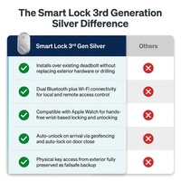 Smart Lock, 3Rd Generation – Silver — Comparison